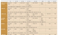 ['시니어타운'이 뜬다]다양한 ‘시니어타운’ 보증금·생활비 수준은?
