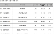 12월 전국 2만여가구 '집들이'