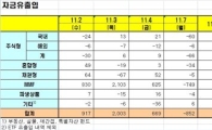 [펀드동향]국내주식형펀드 사흘 만에 순유출