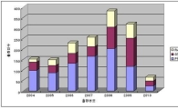 반도체 1위 명성, 차세대 메모리반도체도 ‘쑥’