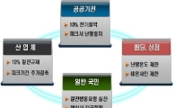 대기업 올 겨울 전기소비 10%줄여야