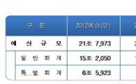 [2012 서울시 예산]21조7973억 전년비 6%↑… ‘절약→복지’에 초점(종합)