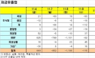 [펀드동향]국내주식형펀드 하루 만에 순유출