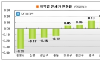 '전셋값 진정되나'..수도권 전셋값 2주째 하락