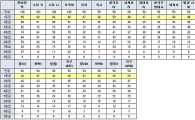 올 수능 쉬웠지만 '1-1-1조합'은 되레 줄듯