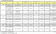 공공기관 배후단지 '백'있는 아파트 잡아라 
