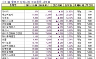 [주간장외시황] 디비티, 지난주 21.62% 상승