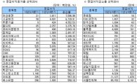 코스닥 12월 결산법인, 3Q 영업익증감률 상하위 20개사