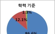 미국 NIW이민, 박사학위 소유자가 아니라도 가능