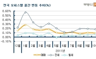 "고공비행 오피스텔마저..."한달새 1000만원 하락