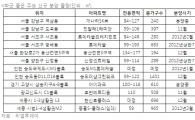 부동산도 수능 특수 ? 8학군에 분양 집중 