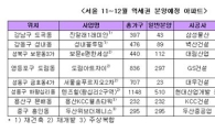 서울 연내 막바지 역세권 분양아파트는 어디?