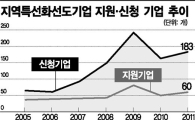[中企, 지역특화로 뚫는다] <상> 낙후지역 유망 中企 발굴