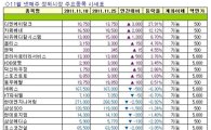 [주간장외시황] 에스에프씨, 지난주 23.24% 하락