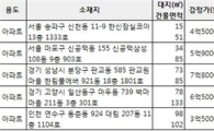 [알짜경매]신천동 한신코아 최저가 3억6000만원
