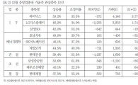차티스트가 본 12月 유망종목은?<대신證>