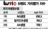 [그래픽뉴스]ING생명, 외국계생보 브랜드 1위
