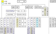 [서울시 조직개편]서울시 복지조직 강화, ‘복지건강실’ 등 5실 전면배치