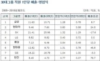 30대 그룹 임직원 회사 기여도 분석해보니<재벌닷컴>