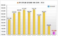 '전세난 또 오나'..내년 아파트 입주물량 10년만에 최저