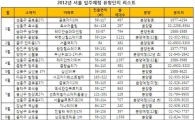 내년도 아파트 공급량 ‘뚝’… 신규 입주물량 “미리잡자”