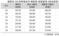 세종시 재분양 LH상가 7개, 몸값 낮춰 완판