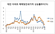 고공행진하던 대전 전셋값도 2년10개월만에 하락