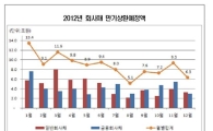 기업 유동성 확보 나섰다..11月 회사채 발행 급증