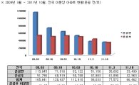 전국 미분양 아파트 2채 중 1채 '준공후 미분양'