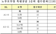 '위례 본청약' 노부모부양 특별 1순위 마감.. 최고 '37대 1'