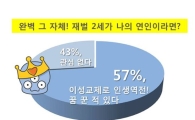女 10명 중 7명, "배경 좋은 이성 만나 인생 역전 꿈꾼다"