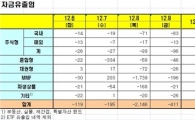 [펀드동향]국내주식형펀드 엿새째 순유출