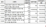 [알짜경매]북한산 현대아이파크 최저가 5억7600만원