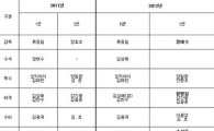 삼성, 코칭스태프 개편…김성래 수석코치 승격