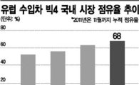 유럽차 '빅4' 내년 점유율 70% 육박 '사상최대'