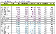 [주간장외시황] 디엔에이링크, 지난주 20.37% ↑