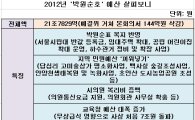 내년 서울살림 '박원순표 복지'…민원예산 '끼워넣기' 지적도