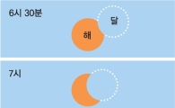 2012년, 밤하늘에서는 무슨 일이 일어날까?