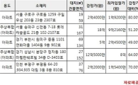 [알짜경매]신천동 롯데캐슬골드 최저가 9억2160만원