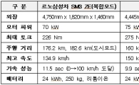 전기車 삼성SM3·기아RAY 최대 420만원 할인
