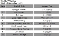 [CHART] Weekly TV ratings: Dec 19-25