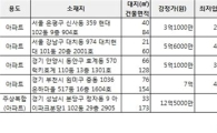 [알짜경매]서울 신사동 현대아파트 2억4800만원