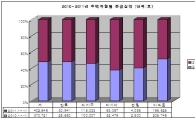 아파트를 밀어낸 '다세대'..1년만에 63% 폭증