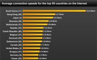 한국 인터넷 속도 세계에서 가장 빠르다더니
