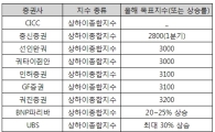 폭락한 中 증시 2012년 상승 전망 우세