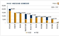 10대 건설사 올해 분양치 36%↑… 대우건설 2년 연속 ‘최다’