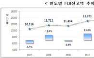 지난해 FDI 136.7억弗..10년래 최고치
