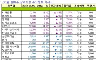 [주간장외시황] 비아트론, 지난주 11.37% 강세