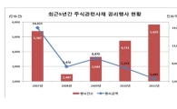 주식관련사채 권리행사액 감소.."증시하락 영향"