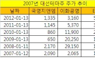 대선 테마주 '악몽의 기억'